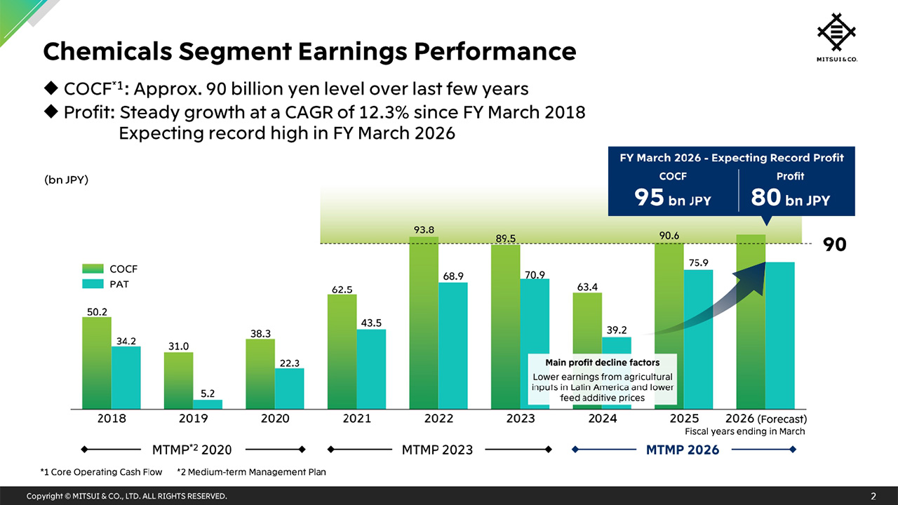 Chemicals Segment Earnings Performance