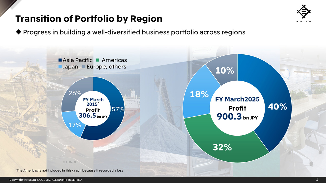 Transition of Portfolio by Region
