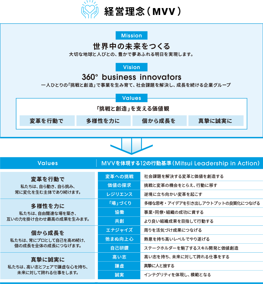 経営理念（MVV）