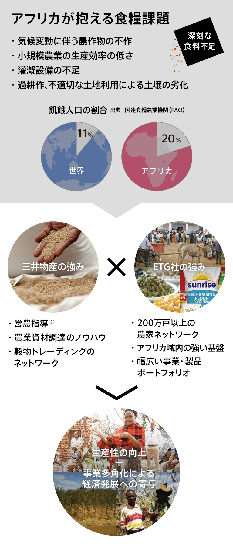アフリカが抱える食糧課題 アフリカが抱える食糧課題