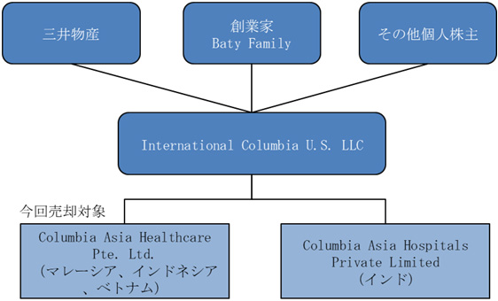 投資スキーム図 (インド事業切り離し後)