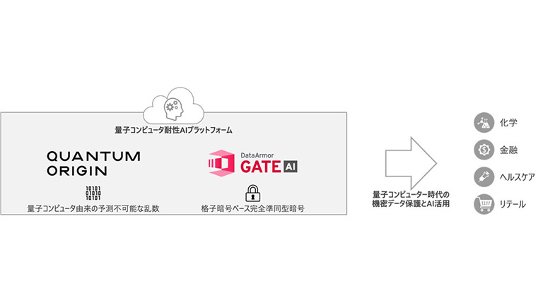 「量子コンピュータ耐性AIプラットフォーム」イメージ